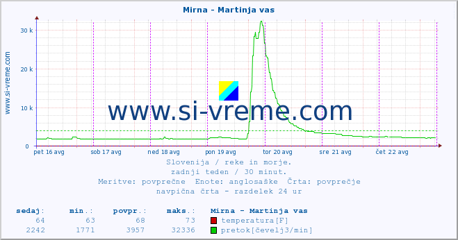 POVPREČJE :: Mirna - Martinja vas :: temperatura | pretok | višina :: zadnji teden / 30 minut.