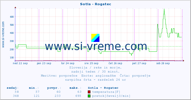 POVPREČJE :: Sotla - Rogatec :: temperatura | pretok | višina :: zadnji teden / 30 minut.