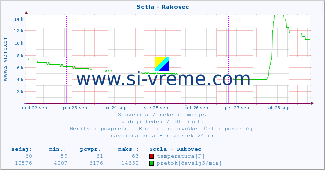 POVPREČJE :: Sotla - Rakovec :: temperatura | pretok | višina :: zadnji teden / 30 minut.