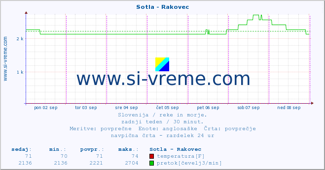 POVPREČJE :: Sotla - Rakovec :: temperatura | pretok | višina :: zadnji teden / 30 minut.