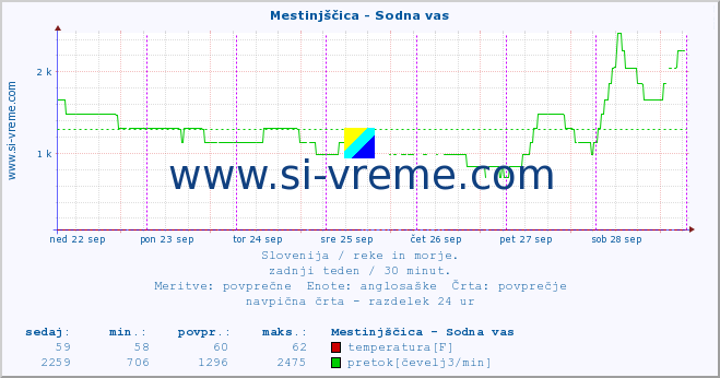 POVPREČJE :: Mestinjščica - Sodna vas :: temperatura | pretok | višina :: zadnji teden / 30 minut.