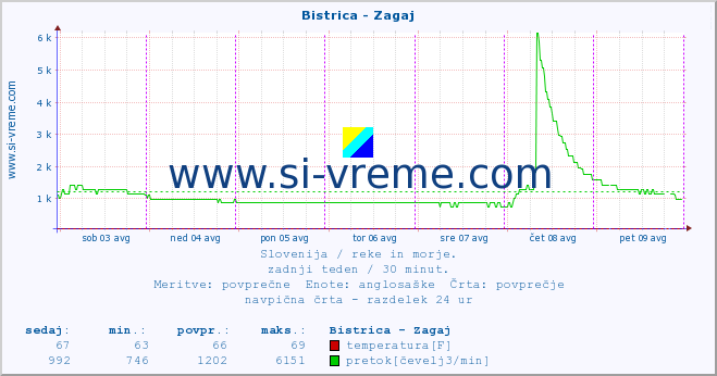 POVPREČJE :: Bistrica - Zagaj :: temperatura | pretok | višina :: zadnji teden / 30 minut.