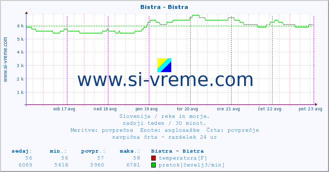 POVPREČJE :: Bistra - Bistra :: temperatura | pretok | višina :: zadnji teden / 30 minut.