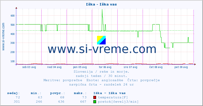 POVPREČJE :: Iška - Iška vas :: temperatura | pretok | višina :: zadnji teden / 30 minut.