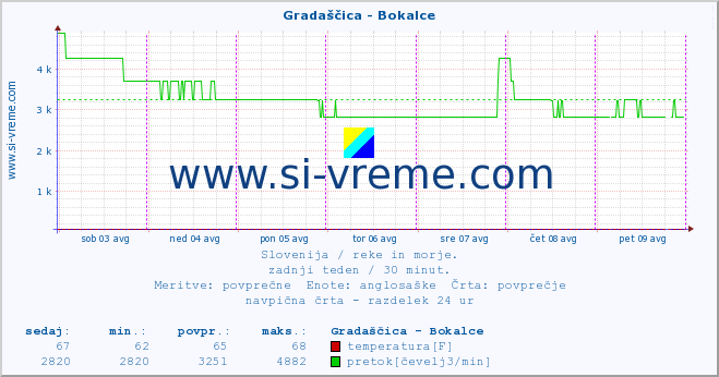 POVPREČJE :: Gradaščica - Bokalce :: temperatura | pretok | višina :: zadnji teden / 30 minut.