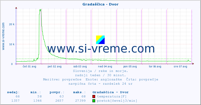 POVPREČJE :: Gradaščica - Dvor :: temperatura | pretok | višina :: zadnji teden / 30 minut.