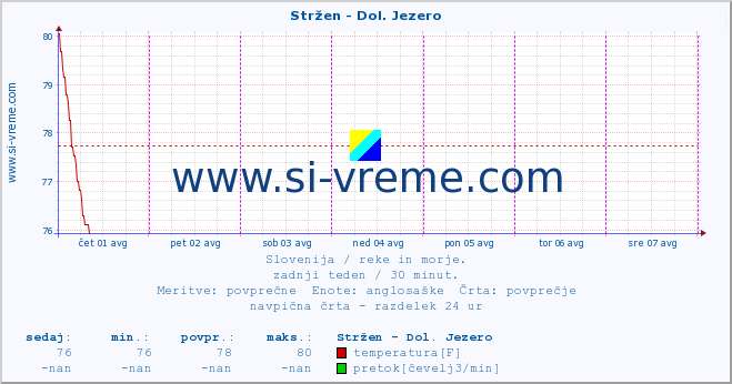 POVPREČJE :: Stržen - Dol. Jezero :: temperatura | pretok | višina :: zadnji teden / 30 minut.