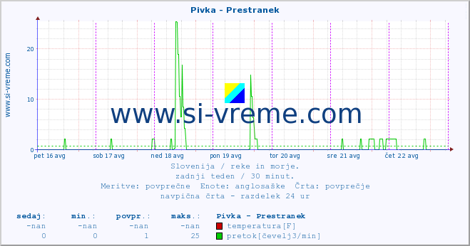 POVPREČJE :: Pivka - Prestranek :: temperatura | pretok | višina :: zadnji teden / 30 minut.