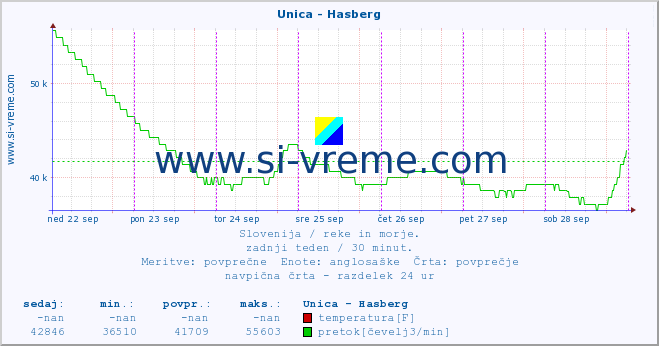 POVPREČJE :: Unica - Hasberg :: temperatura | pretok | višina :: zadnji teden / 30 minut.