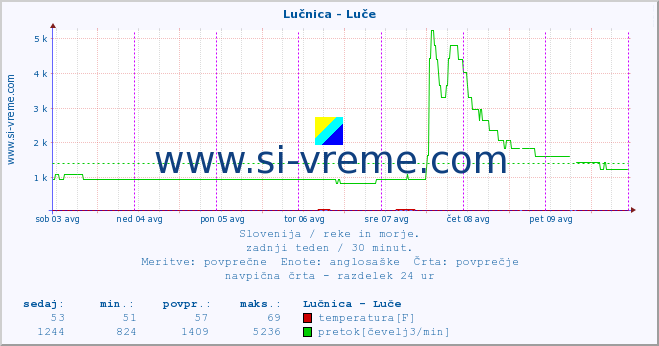 POVPREČJE :: Lučnica - Luče :: temperatura | pretok | višina :: zadnji teden / 30 minut.