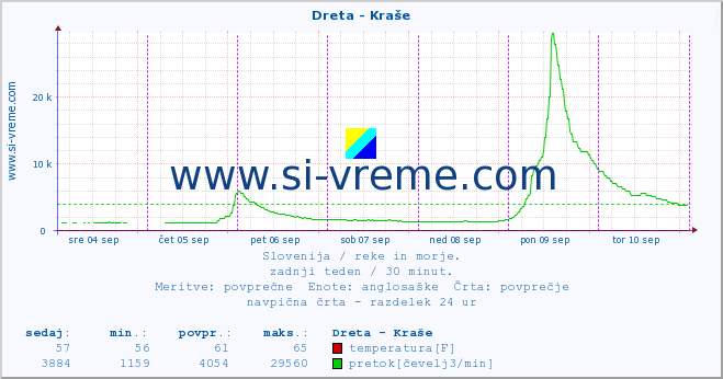 POVPREČJE :: Dreta - Kraše :: temperatura | pretok | višina :: zadnji teden / 30 minut.