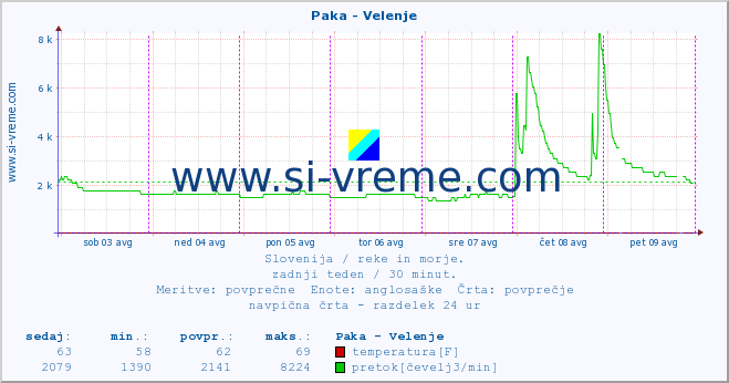 POVPREČJE :: Paka - Velenje :: temperatura | pretok | višina :: zadnji teden / 30 minut.