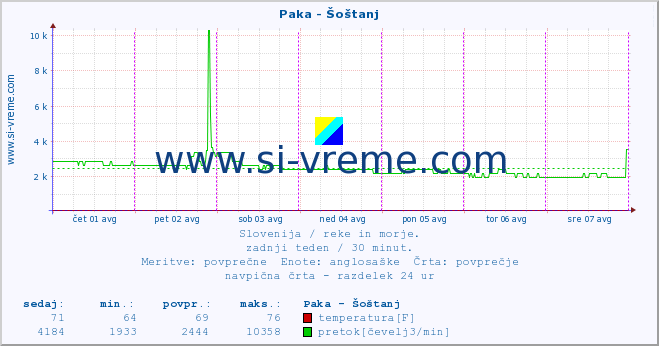 POVPREČJE :: Paka - Šoštanj :: temperatura | pretok | višina :: zadnji teden / 30 minut.