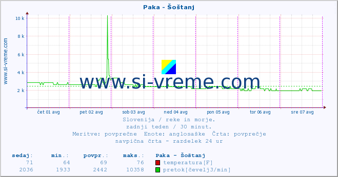 POVPREČJE :: Paka - Šoštanj :: temperatura | pretok | višina :: zadnji teden / 30 minut.