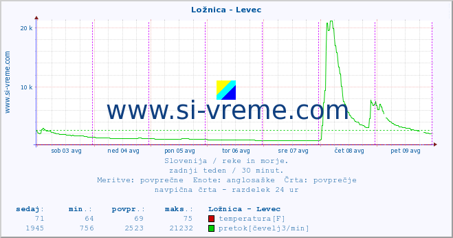 POVPREČJE :: Ložnica - Levec :: temperatura | pretok | višina :: zadnji teden / 30 minut.