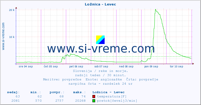 POVPREČJE :: Ložnica - Levec :: temperatura | pretok | višina :: zadnji teden / 30 minut.