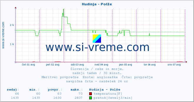 POVPREČJE :: Hudinja - Polže :: temperatura | pretok | višina :: zadnji teden / 30 minut.