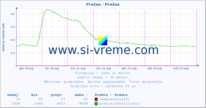 POVPREČJE :: Prečna - Prečna :: temperatura | pretok | višina :: zadnji teden / 30 minut.