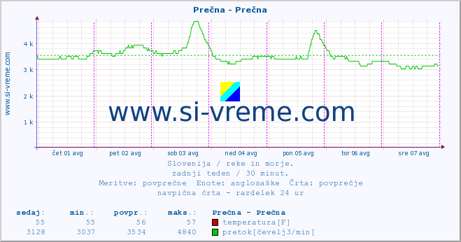 POVPREČJE :: Prečna - Prečna :: temperatura | pretok | višina :: zadnji teden / 30 minut.