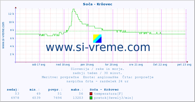 POVPREČJE :: Soča - Kršovec :: temperatura | pretok | višina :: zadnji teden / 30 minut.