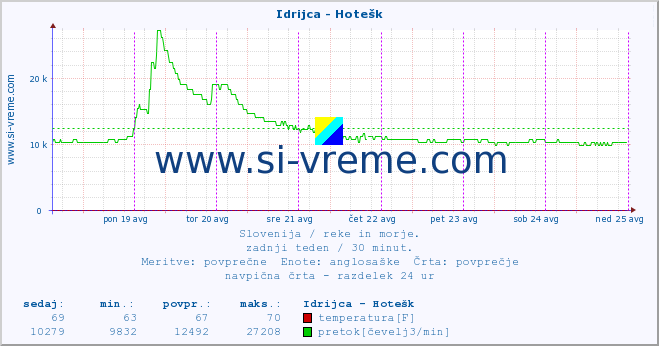 POVPREČJE :: Idrijca - Hotešk :: temperatura | pretok | višina :: zadnji teden / 30 minut.