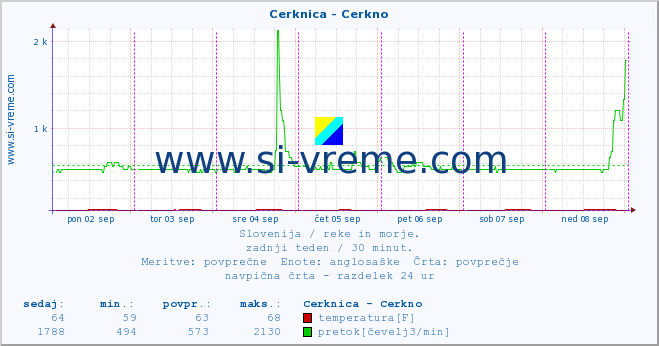 POVPREČJE :: Cerknica - Cerkno :: temperatura | pretok | višina :: zadnji teden / 30 minut.