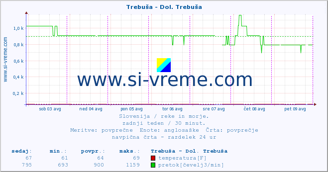 POVPREČJE :: Trebuša - Dol. Trebuša :: temperatura | pretok | višina :: zadnji teden / 30 minut.