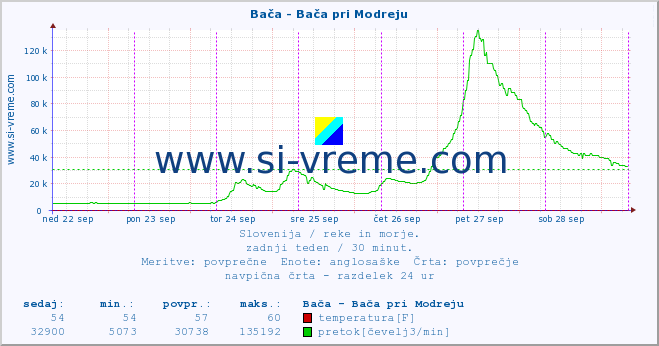 POVPREČJE :: Bača - Bača pri Modreju :: temperatura | pretok | višina :: zadnji teden / 30 minut.