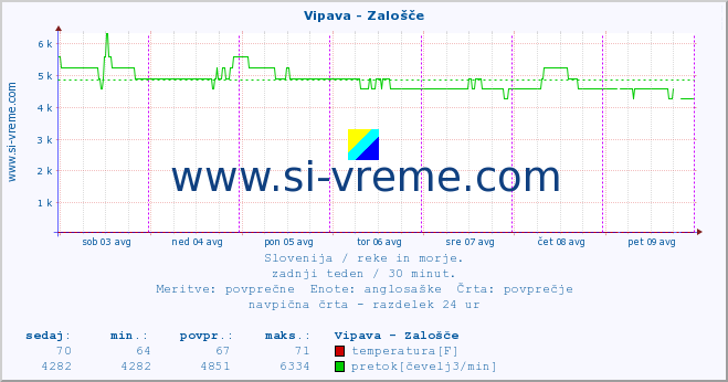 POVPREČJE :: Vipava - Zalošče :: temperatura | pretok | višina :: zadnji teden / 30 minut.