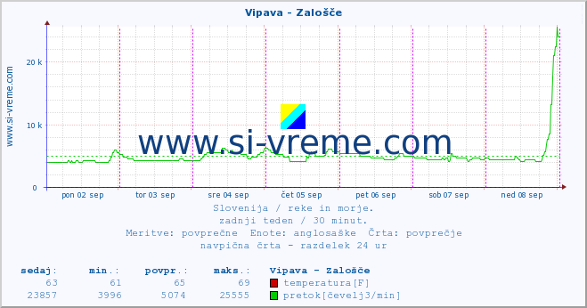 POVPREČJE :: Vipava - Zalošče :: temperatura | pretok | višina :: zadnji teden / 30 minut.