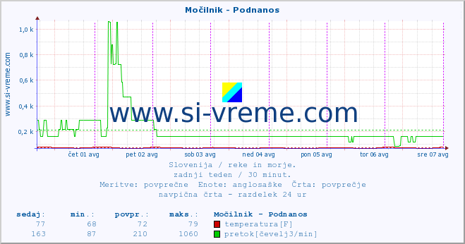 POVPREČJE :: Močilnik - Podnanos :: temperatura | pretok | višina :: zadnji teden / 30 minut.