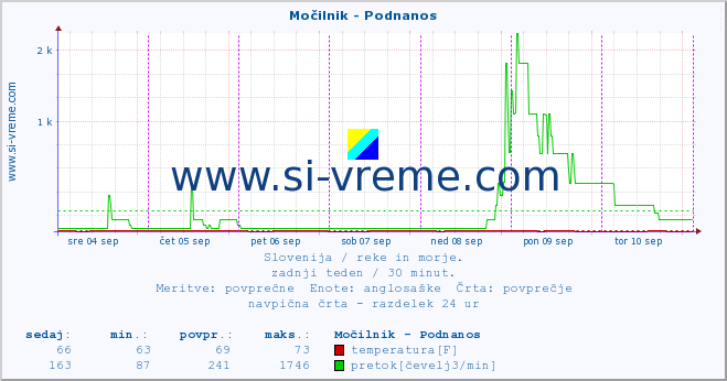 POVPREČJE :: Močilnik - Podnanos :: temperatura | pretok | višina :: zadnji teden / 30 minut.