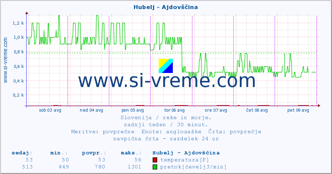 POVPREČJE :: Hubelj - Ajdovščina :: temperatura | pretok | višina :: zadnji teden / 30 minut.