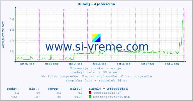 POVPREČJE :: Hubelj - Ajdovščina :: temperatura | pretok | višina :: zadnji teden / 30 minut.