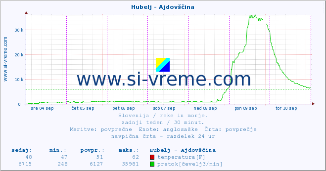 POVPREČJE :: Hubelj - Ajdovščina :: temperatura | pretok | višina :: zadnji teden / 30 minut.