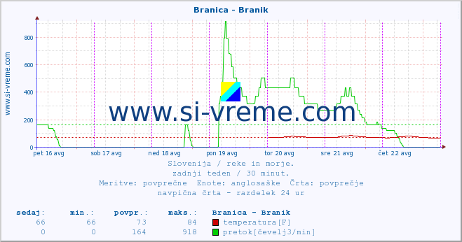 POVPREČJE :: Branica - Branik :: temperatura | pretok | višina :: zadnji teden / 30 minut.