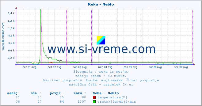 POVPREČJE :: Reka - Neblo :: temperatura | pretok | višina :: zadnji teden / 30 minut.