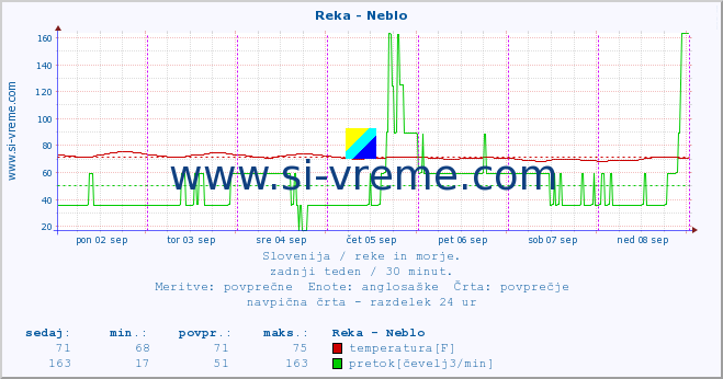 POVPREČJE :: Reka - Neblo :: temperatura | pretok | višina :: zadnji teden / 30 minut.