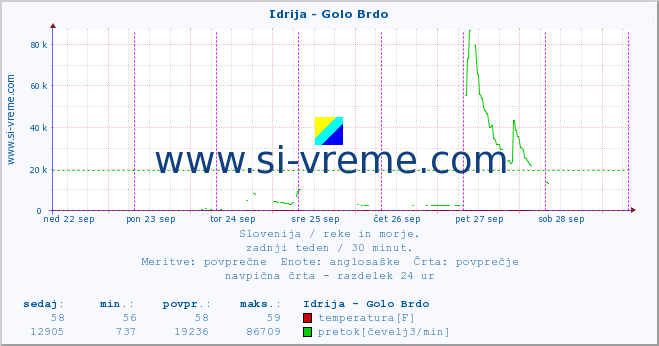 POVPREČJE :: Idrija - Golo Brdo :: temperatura | pretok | višina :: zadnji teden / 30 minut.