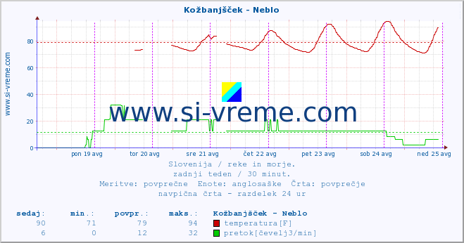 POVPREČJE :: Kožbanjšček - Neblo :: temperatura | pretok | višina :: zadnji teden / 30 minut.