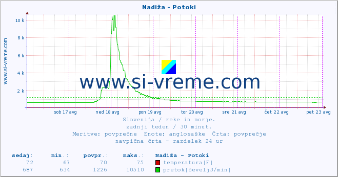 POVPREČJE :: Nadiža - Potoki :: temperatura | pretok | višina :: zadnji teden / 30 minut.