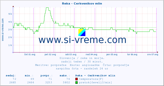 POVPREČJE :: Reka - Cerkvenikov mlin :: temperatura | pretok | višina :: zadnji teden / 30 minut.