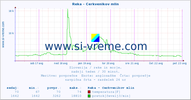 POVPREČJE :: Reka - Cerkvenikov mlin :: temperatura | pretok | višina :: zadnji teden / 30 minut.