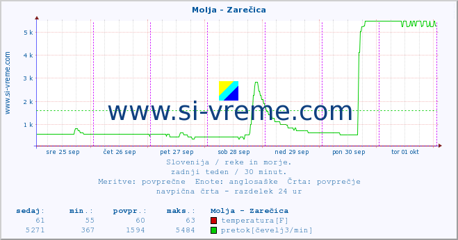 POVPREČJE :: Molja - Zarečica :: temperatura | pretok | višina :: zadnji teden / 30 minut.