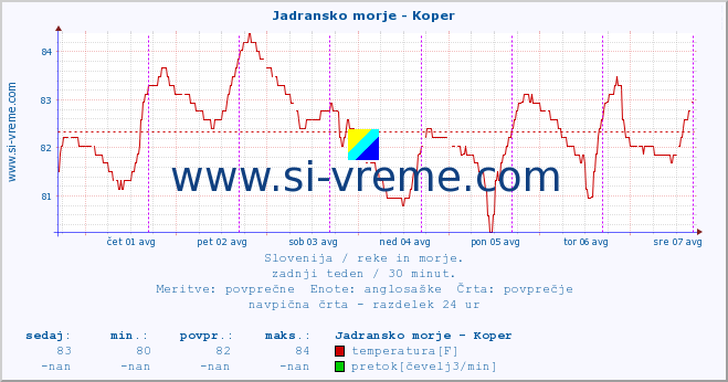 POVPREČJE :: Jadransko morje - Koper :: temperatura | pretok | višina :: zadnji teden / 30 minut.