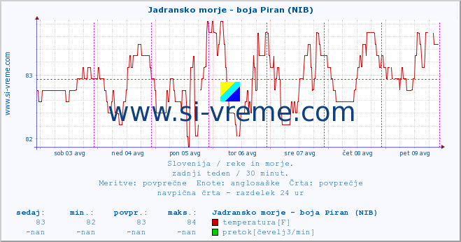 POVPREČJE :: Jadransko morje - boja Piran (NIB) :: temperatura | pretok | višina :: zadnji teden / 30 minut.