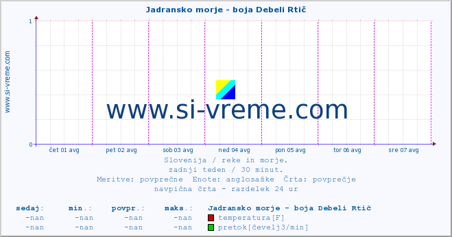 POVPREČJE :: Jadransko morje - boja Debeli Rtič :: temperatura | pretok | višina :: zadnji teden / 30 minut.