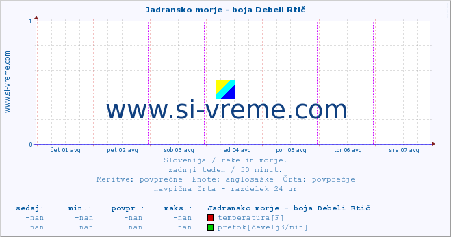 POVPREČJE :: Jadransko morje - boja Debeli Rtič :: temperatura | pretok | višina :: zadnji teden / 30 minut.