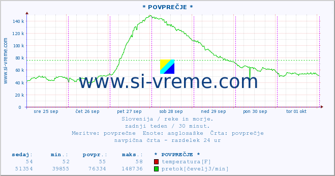 POVPREČJE :: * POVPREČJE * :: temperatura | pretok | višina :: zadnji teden / 30 minut.