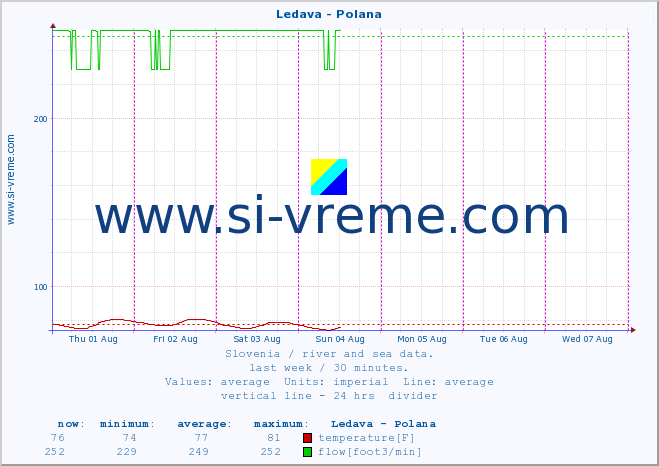  :: Ledava - Polana :: temperature | flow | height :: last week / 30 minutes.